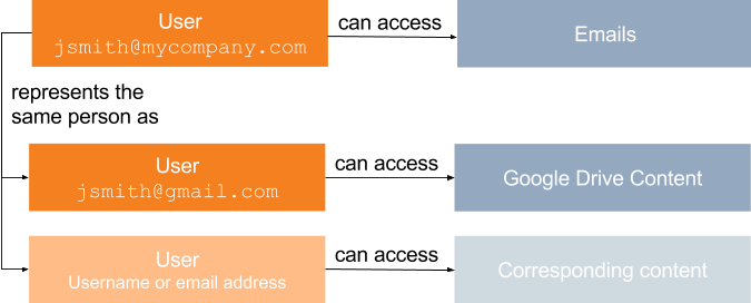 CCV2-Permissions-SecurityIdentityRelationships-AliasGoodPracticeNote