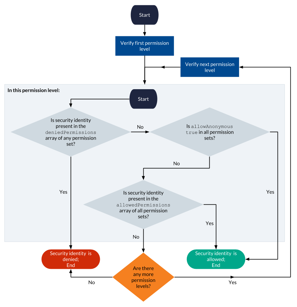 Permission evaluation with the complete permission model