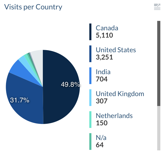 VisitsPerCountry