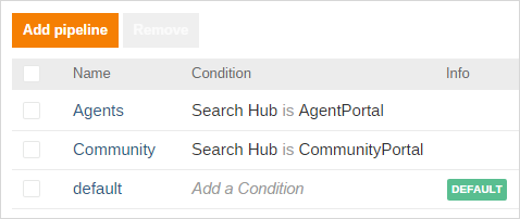 Coveo pipeline editor lists Agents and Community pipeline conditions with Search Hub criteria plus default Add a Condition link