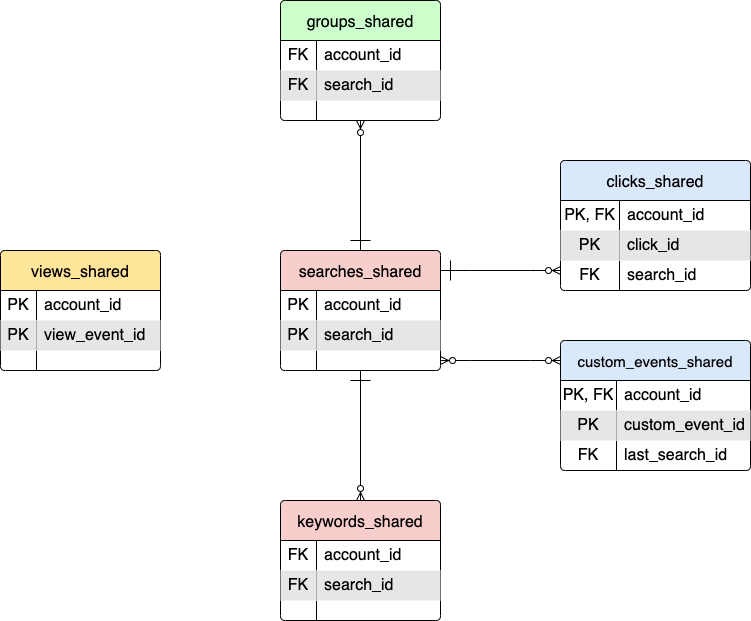 Coveo | ER diagram metric card