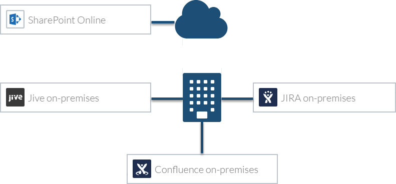 Coveo for Salesforce interface showing new feature 4 new sources