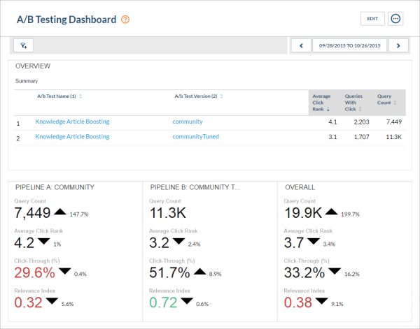 Coveo Platform AB testing dashboard displaying overview metrics for Pipeline A Pipeline B and overall totals