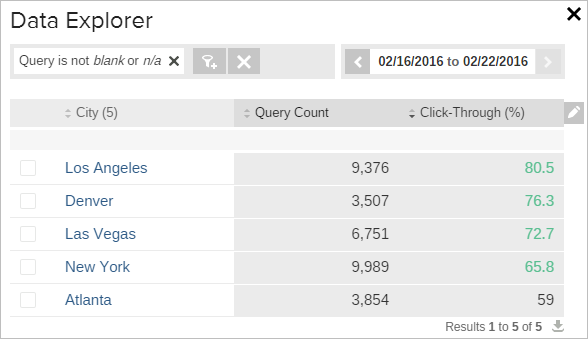 Data Explorer table displays query counts and click through rates per city for selected date range in Coveo Platform