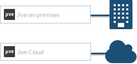 Tile announcing Coveo support for Jive 9 connector with badges for on premises and cloud options
