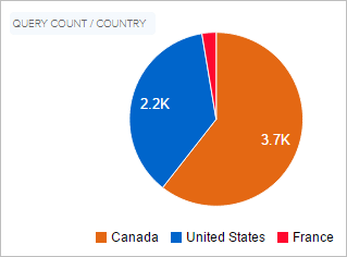 Coveo Platform pie chart showing usage distribution Canada United States France