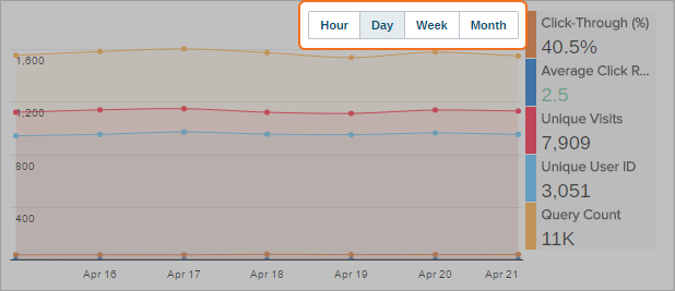 Coveo line chart of click through rate unique visits and query count across daily weekly monthly intervals