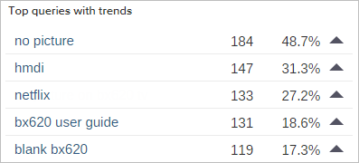 Coveo Platform dashboard lists top search queries with counts and trend percentages showing no picture hmdi netflix bx620 user guide blank bx620