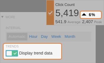 Coveo Usage Analytics line chart showing click count trend 9419 total 541.9 average 2407 peak with hour day week month filter buttons