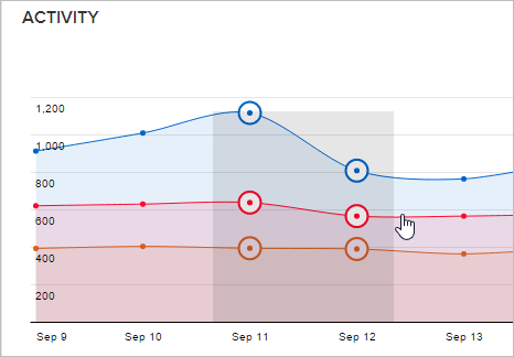 Coveo activity timeline chart with zoom control highlighting detailed activity spikes