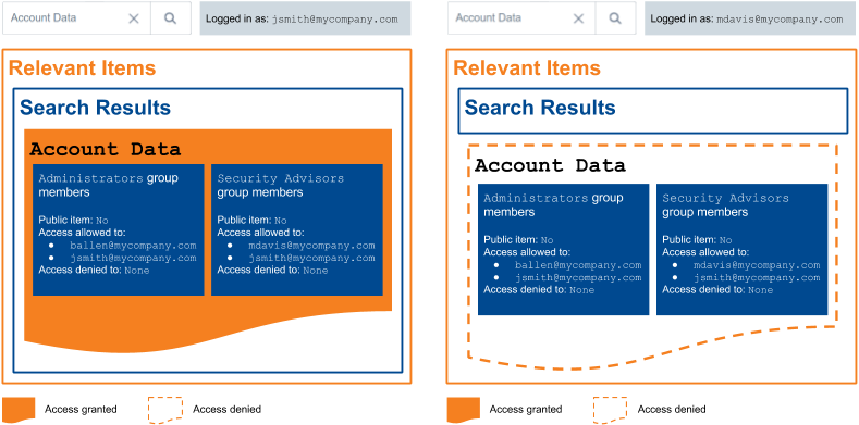 Comparison of Coveo search results for two users