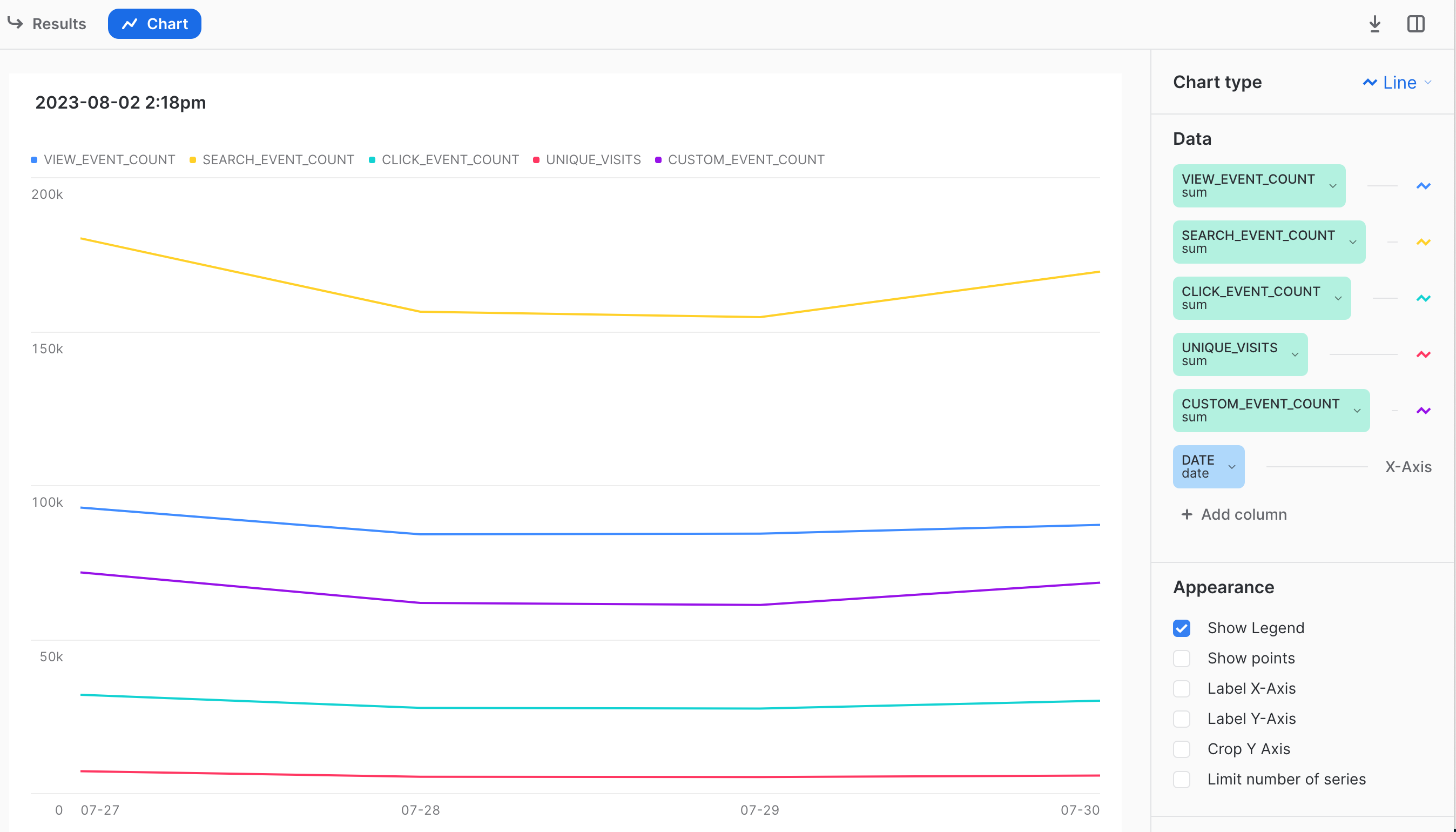 Reader account events chart | Coveo