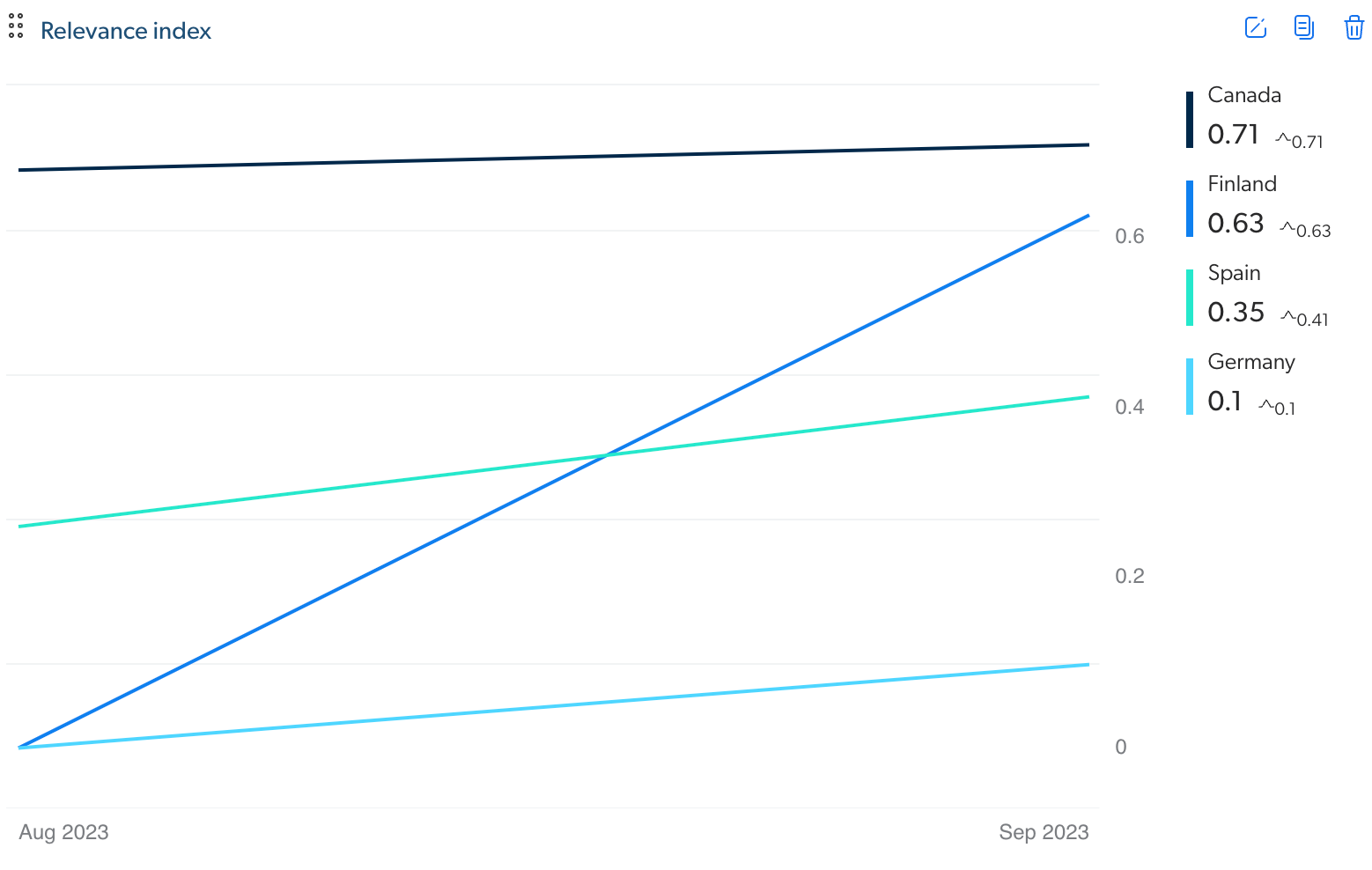 Relevance Index | Coveo Usage Analytics