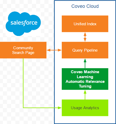 Coveo Cloud diagram linking Salesforce data with Machine Learning Automatic Relevance Tuning and Usage Analytics