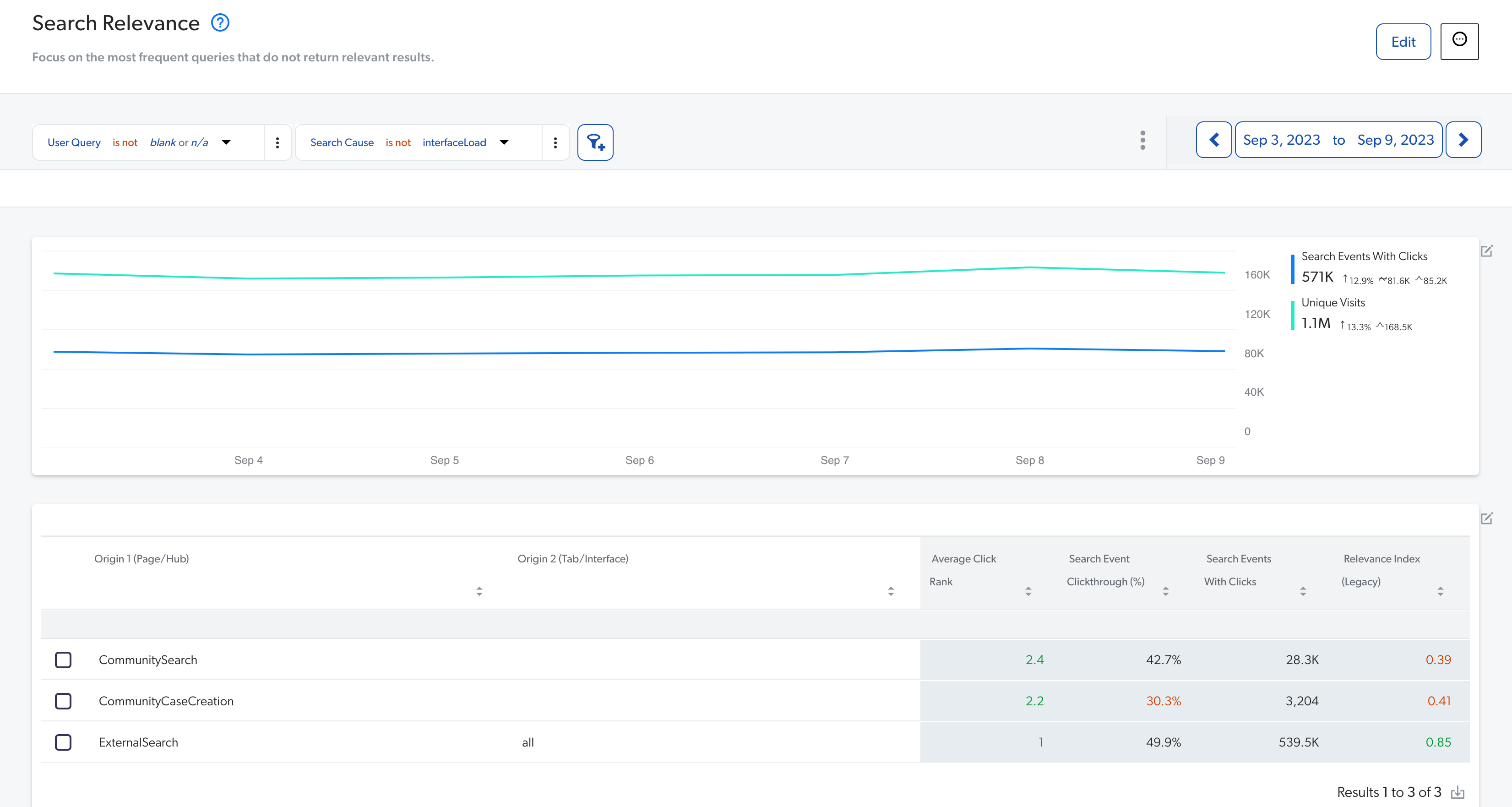 Search relevance analytics dashboard with graphs and metrics | Coveo