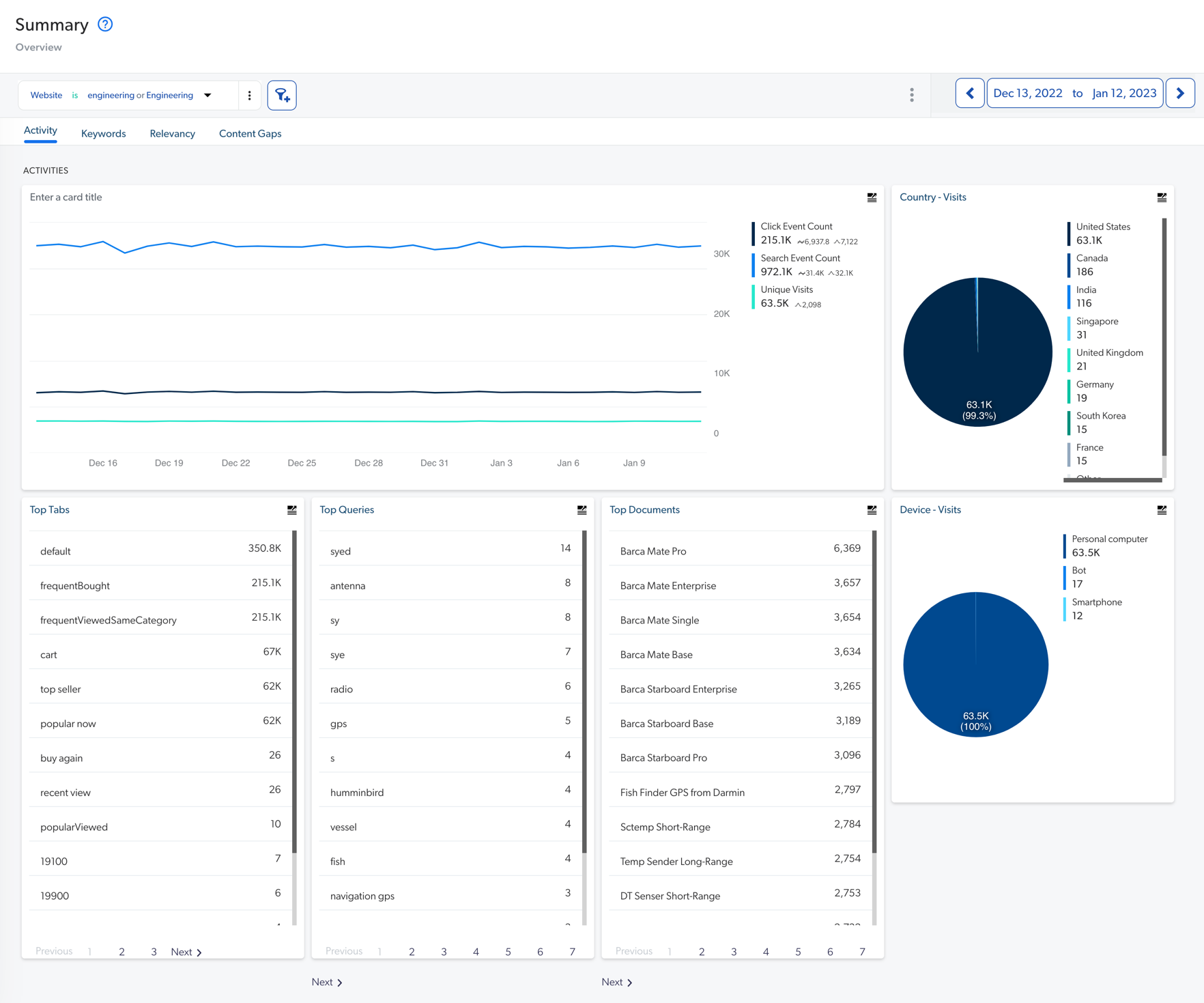 Summary dashboard showing report cards in Activity tab| Coveo