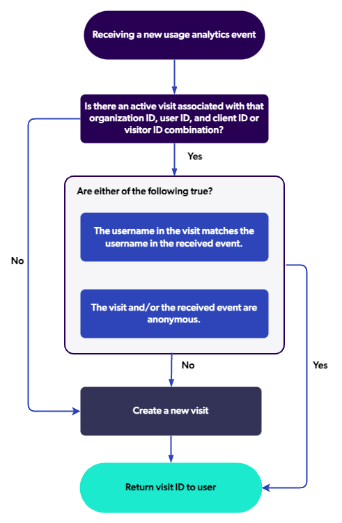 Diagram showing how Coveo Usage Analytics keeps track of user visits