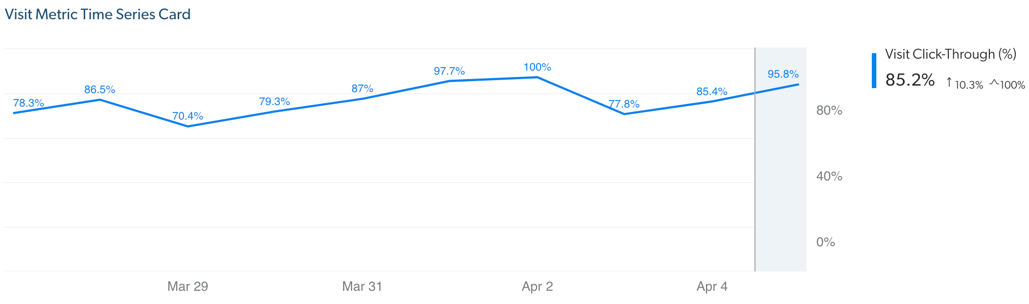 visit metric time series