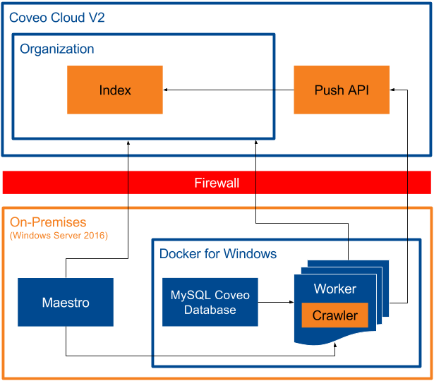 Diagram of Coveo Platform crawling module with Organization Push API under four Docker for Windows MySQL database worker and crawler