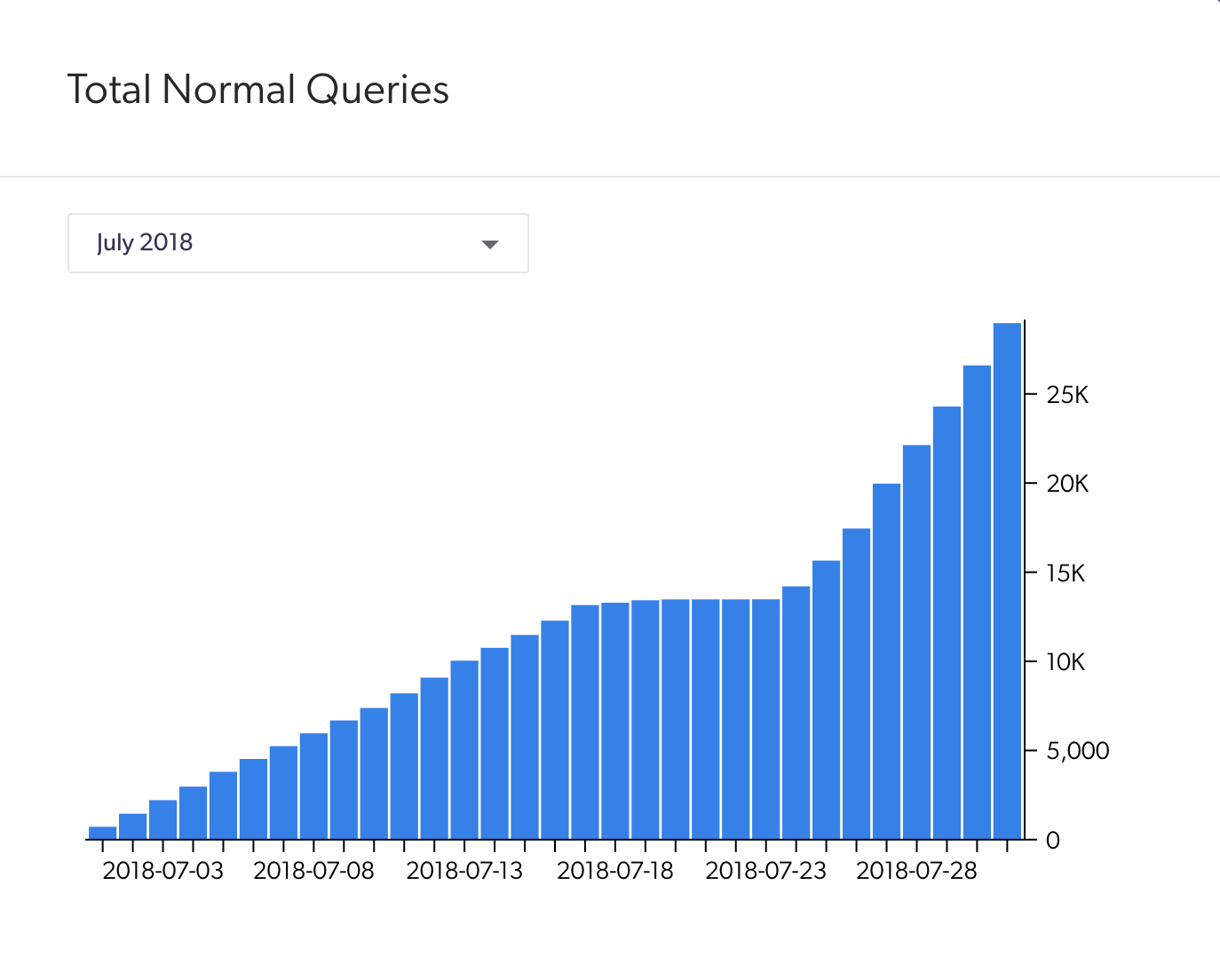 Consumption Dashboard Graph