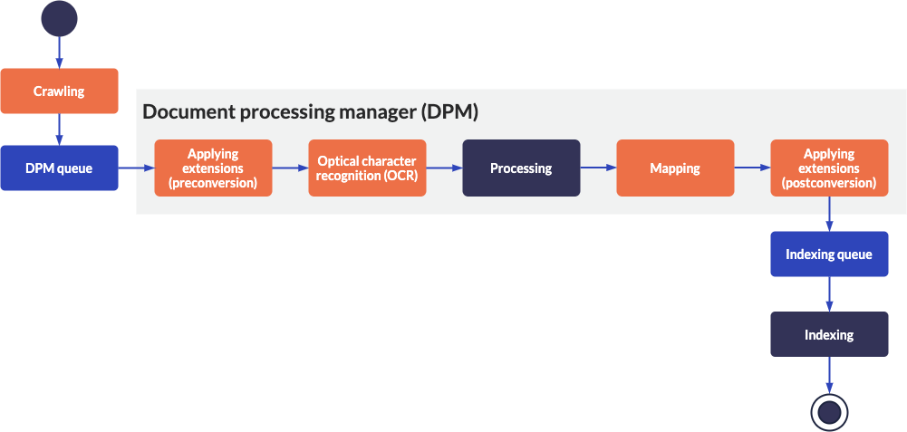 Understanding the Indexing  Process