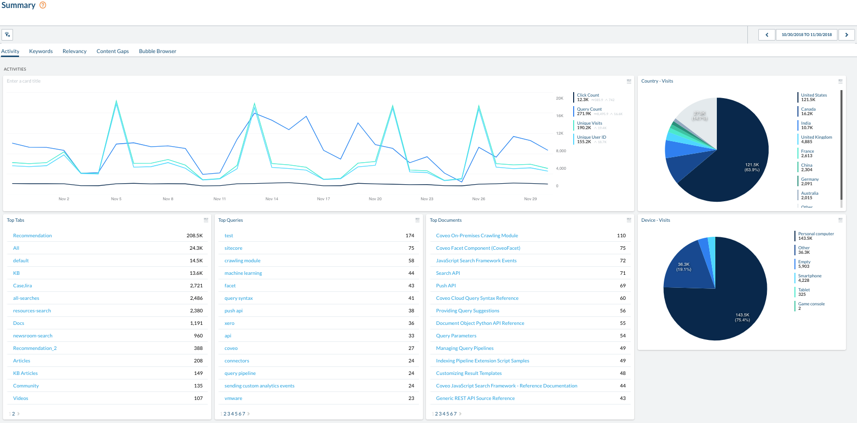 Summary dashboard Activity tab | Coveo