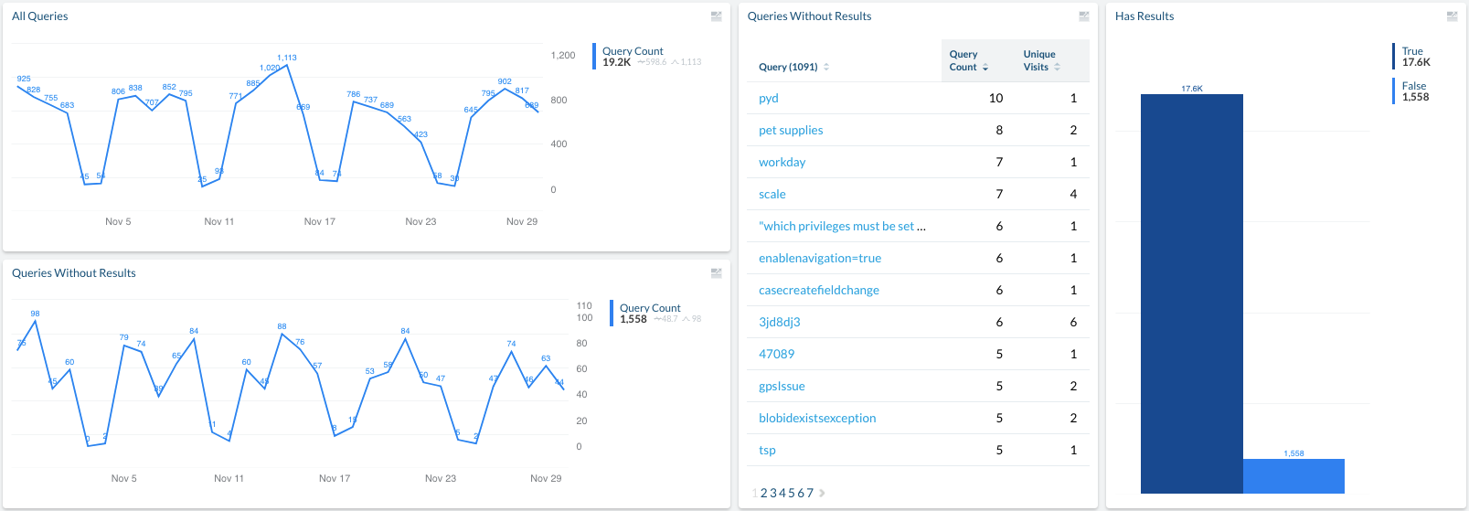 Summary dashboard Content Gaps tab | Coveo