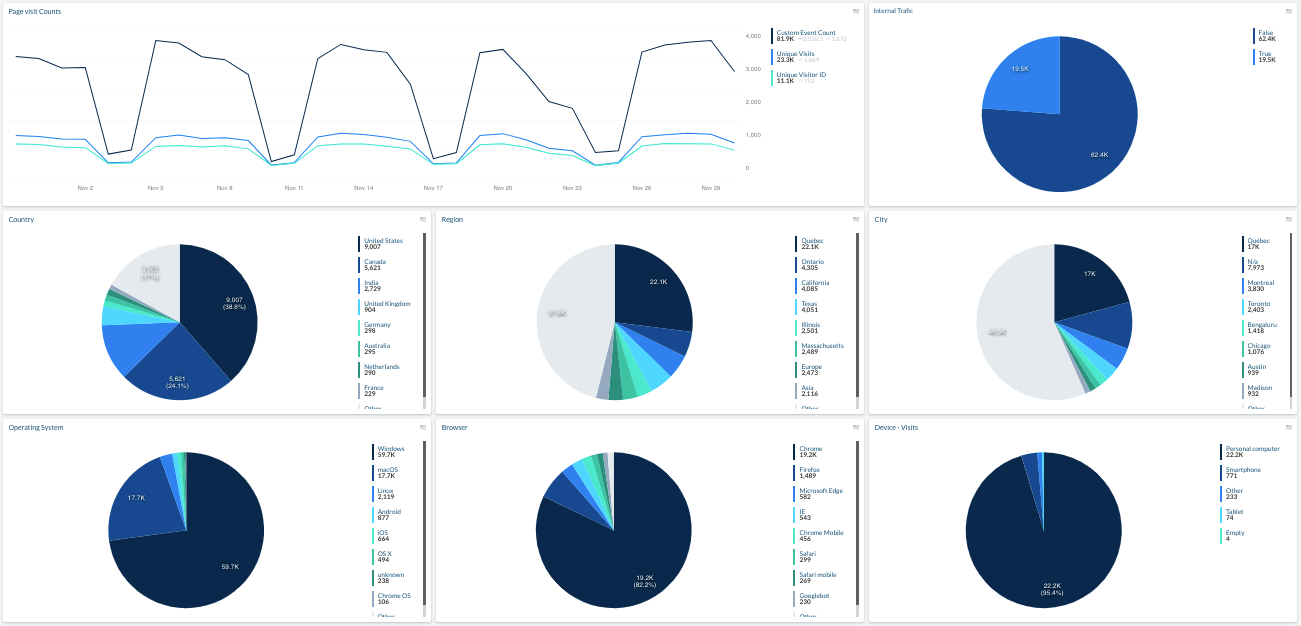 Custom dashboard | Coveo