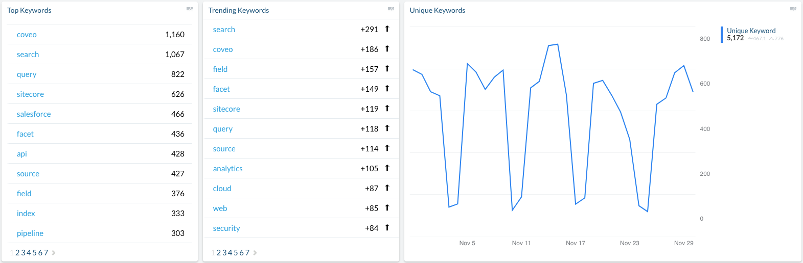 Summary dashboard Keywords tab | Coveo