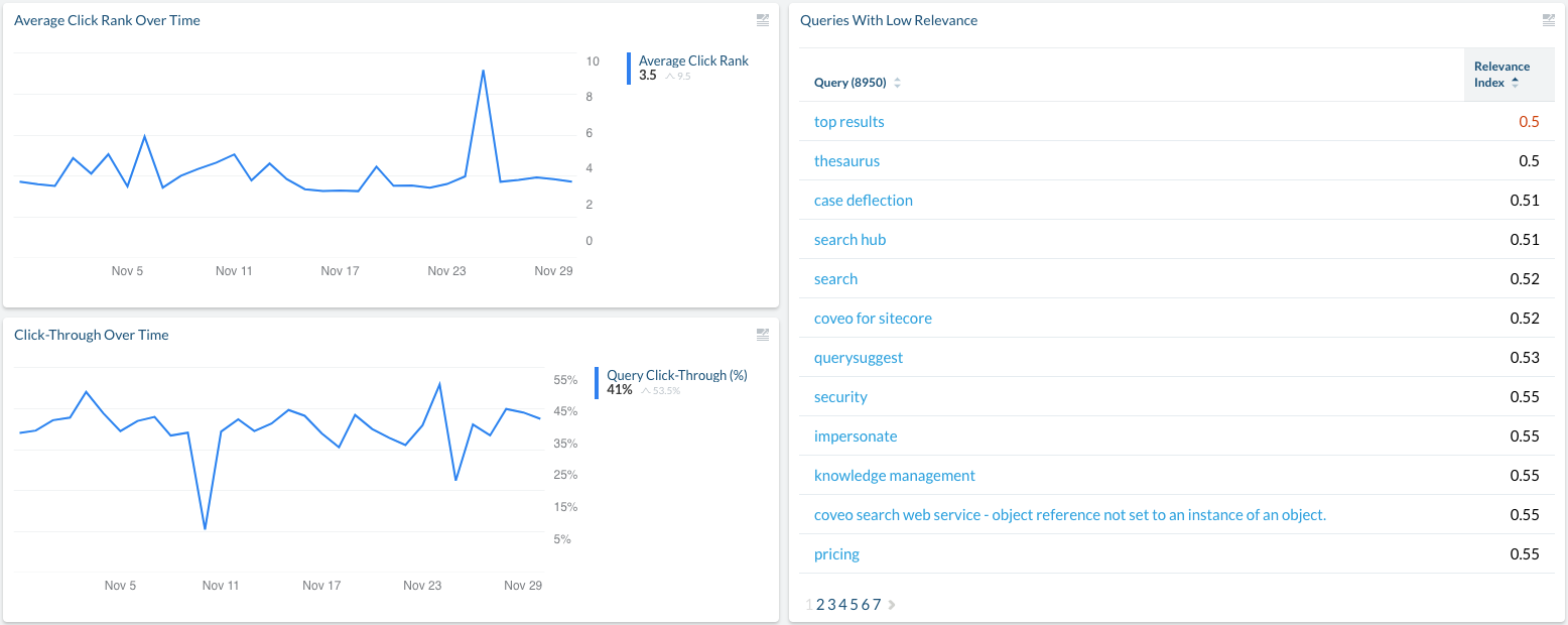 Summary dashboard Relevancy tab | Coveo