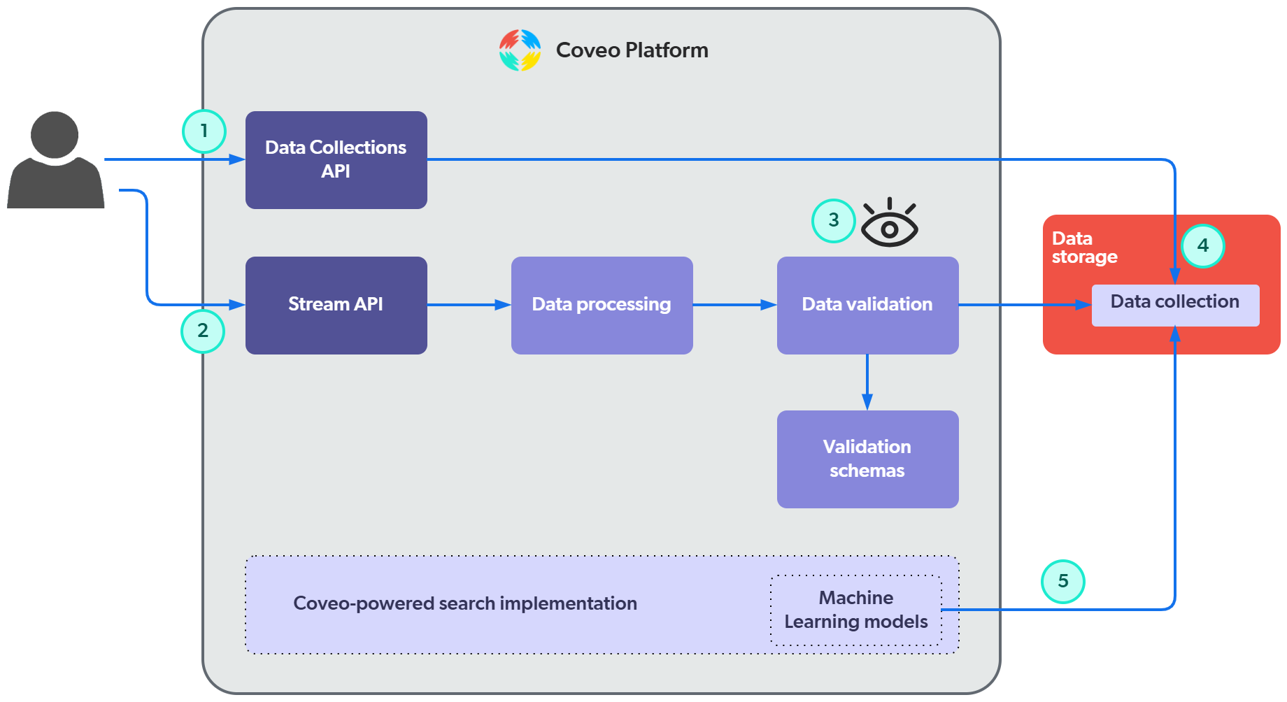 Data collections in the Coveo Platform architecture | Coveo Platform