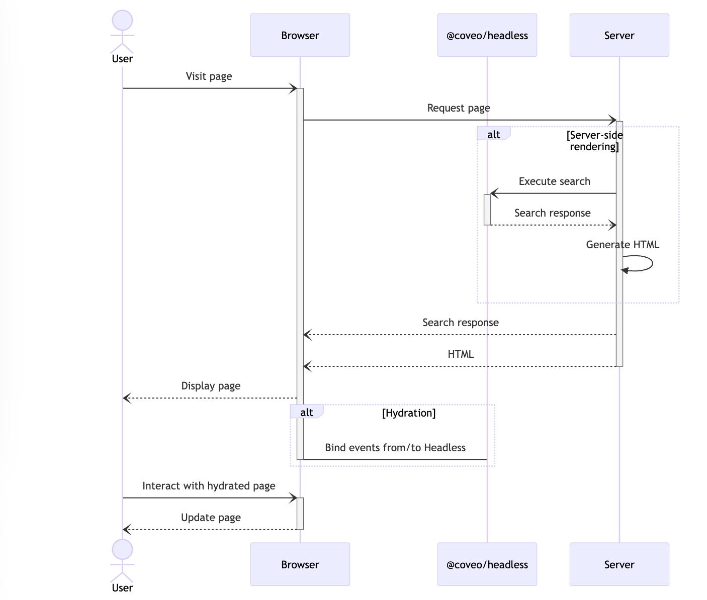 General server-side rendering sequence diagram