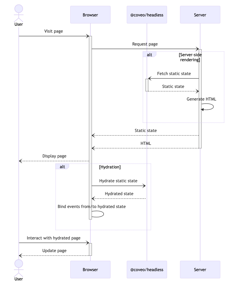 Updated server-side rendering sequence diagram