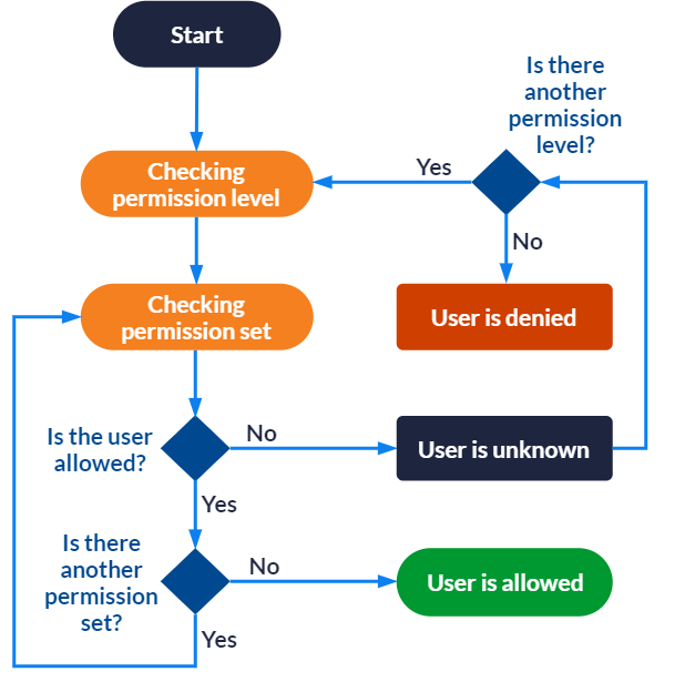 Permission Analysis Flowchart