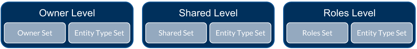 Levels of a security model