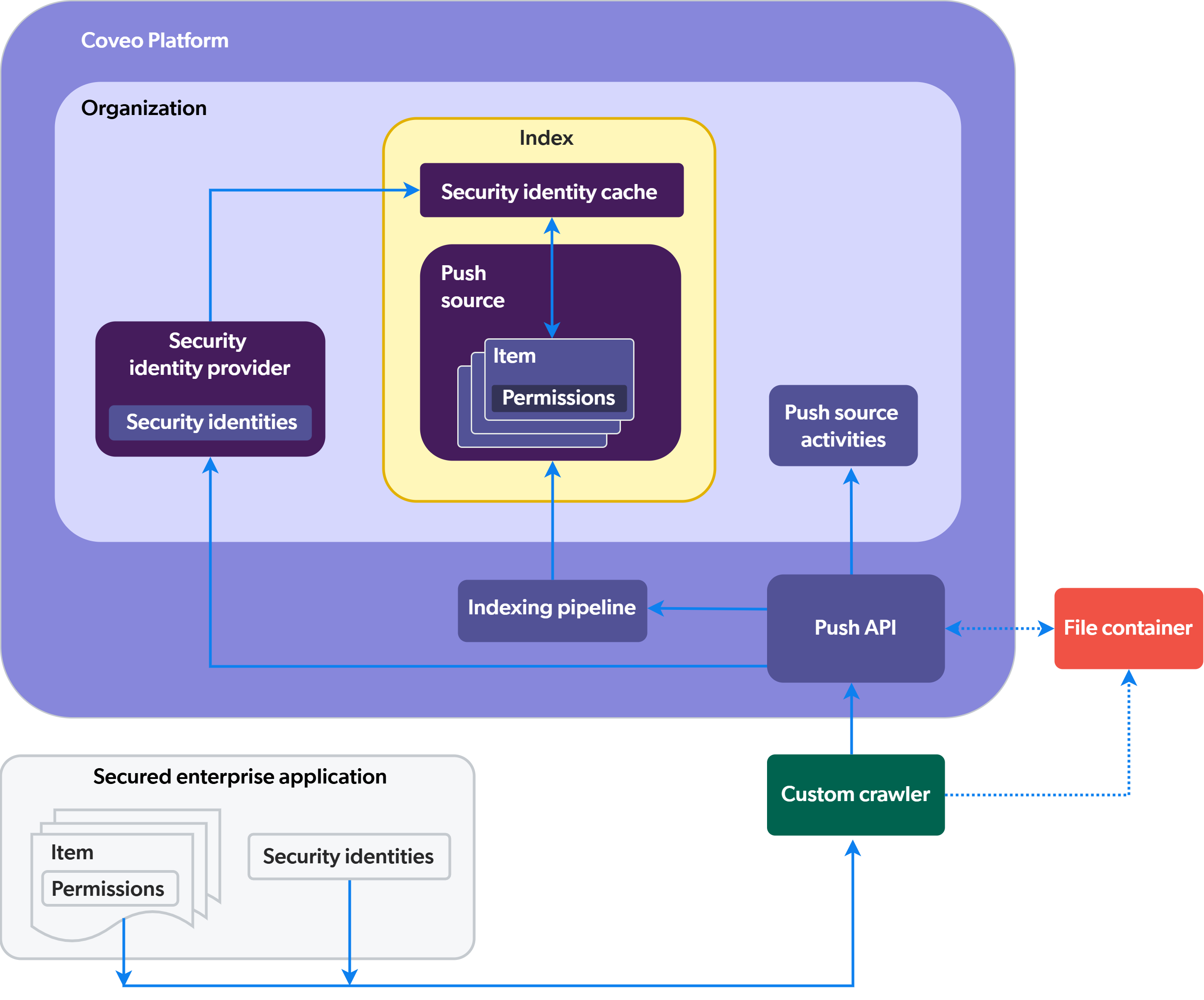 Diagram showing Push API interactions | Coveo