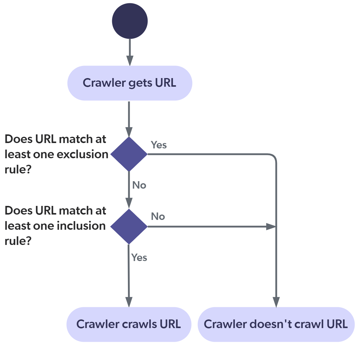 Crawling workflow diagram | Coveo