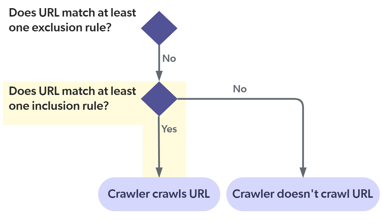Crawling flow with the all-inclusive inclusion rule | Coveo