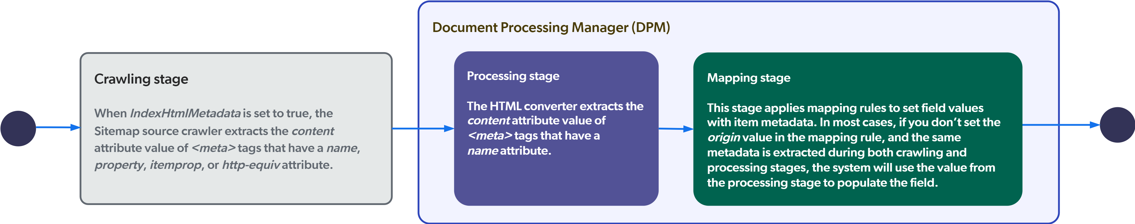 Simplified view of the Sitemap source indexing process