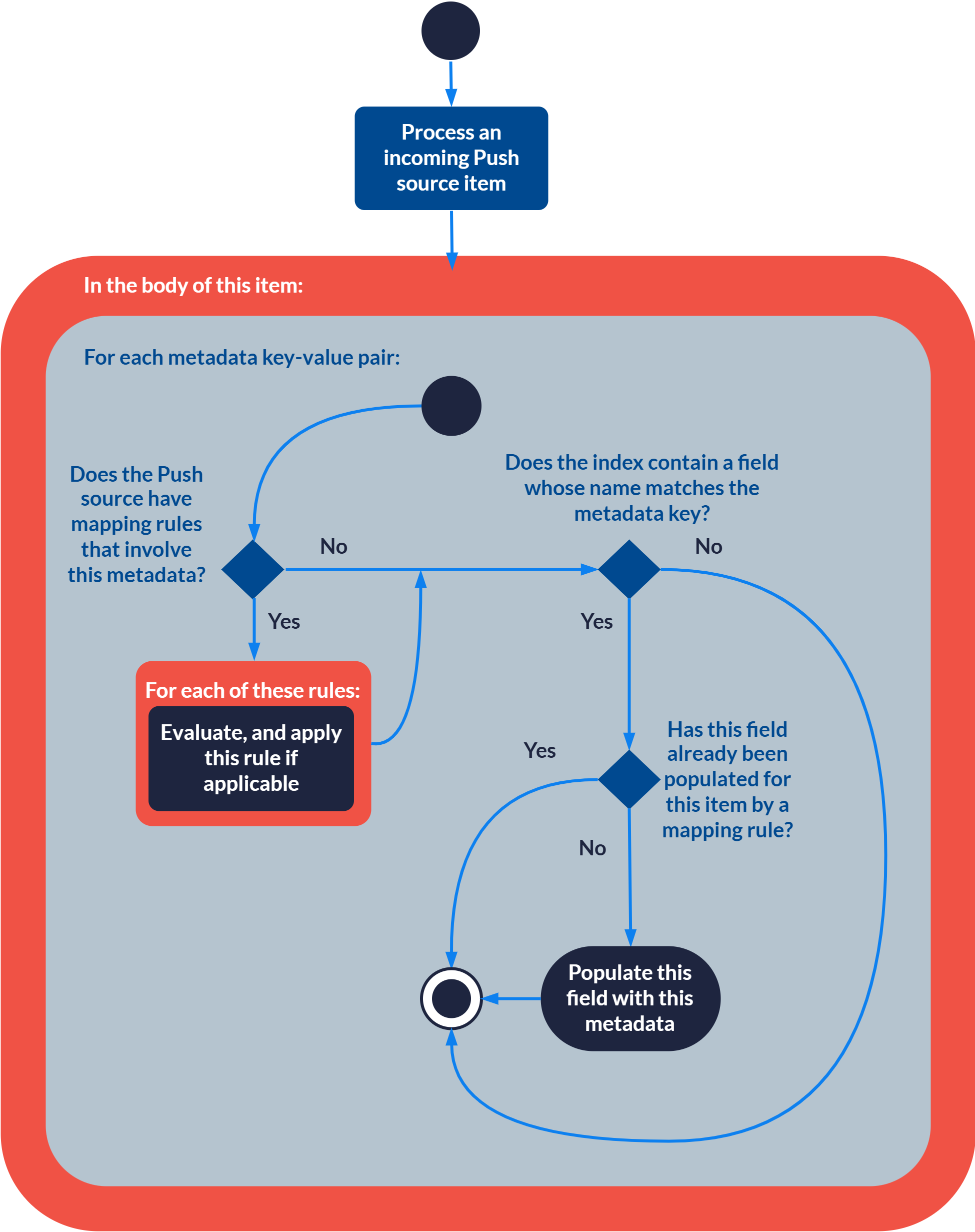 About Push Source Item Metadata Diagram