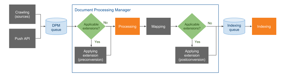 Flowchart showing the steps of the Coveo indexing pipeline