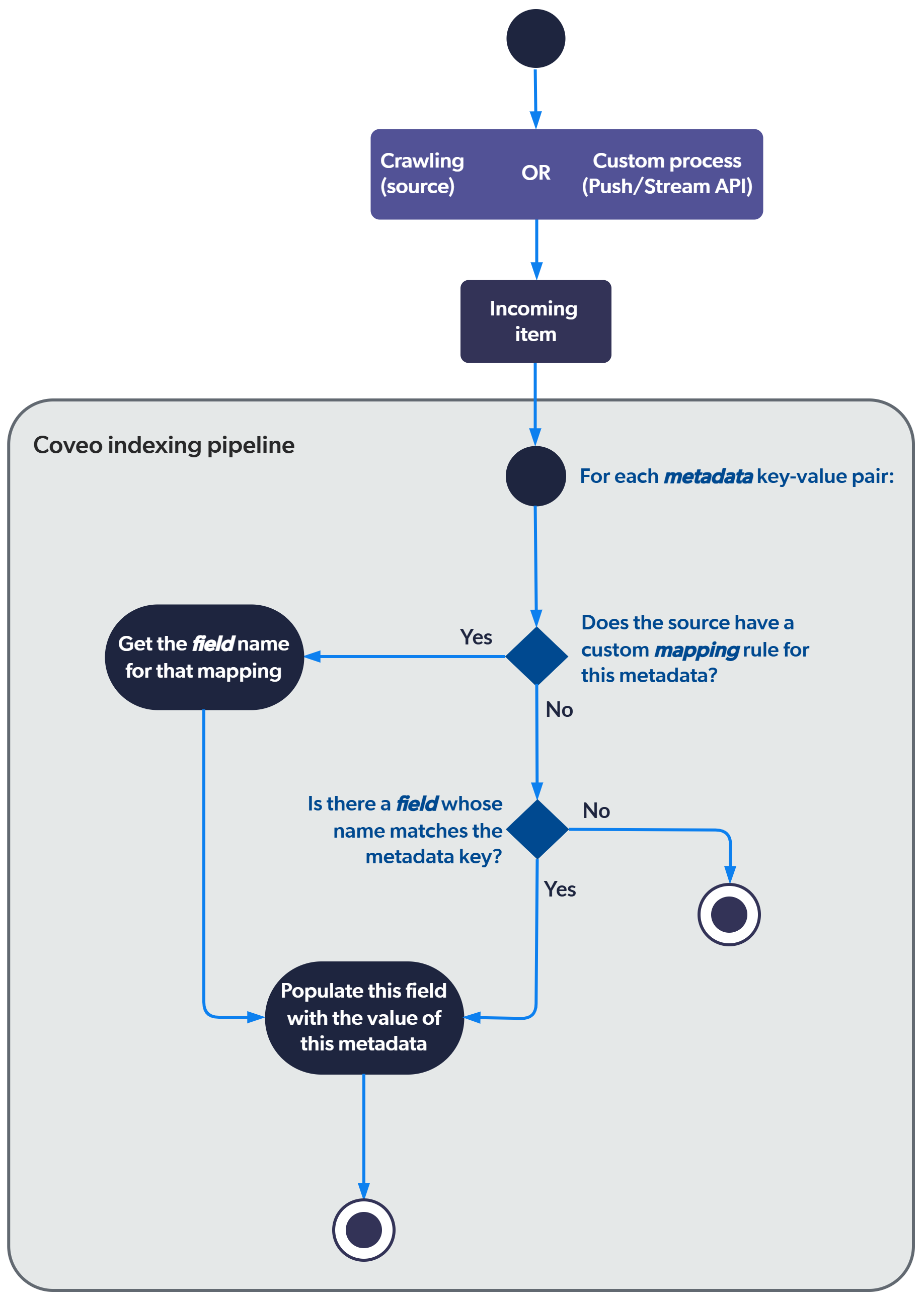 Metadata auto-mapping flow