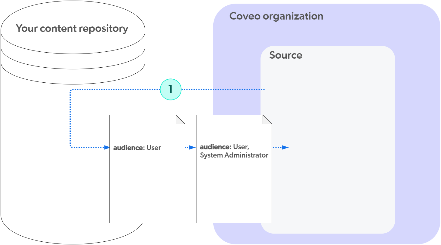 Index metadata | Coveo Platform