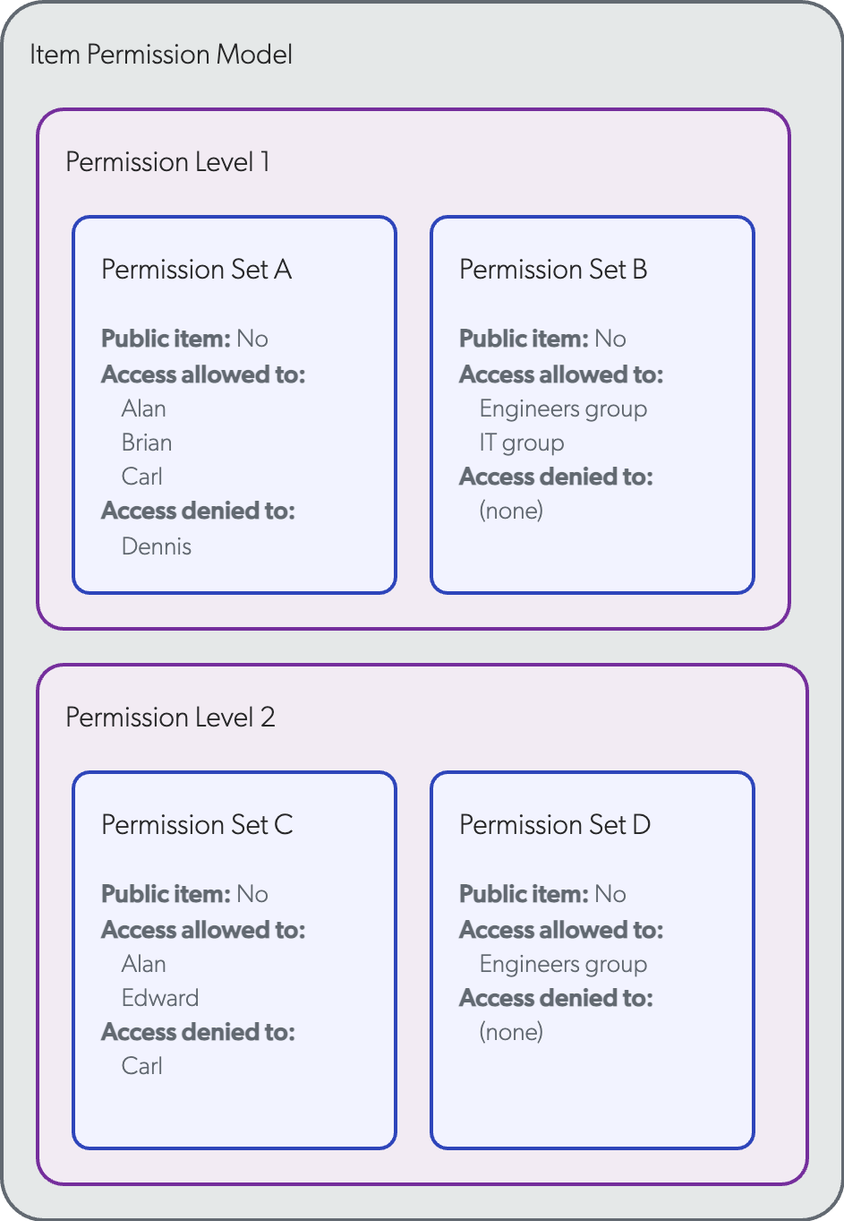 Example of the permission model of an item