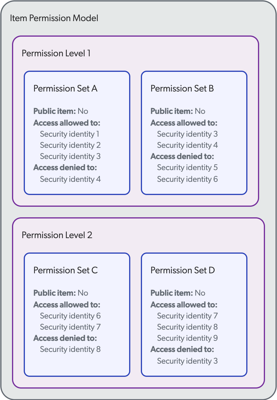 Example of the permission model of an item