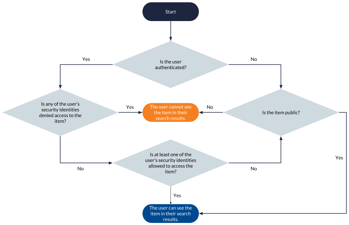 Flowchart illustrating the logic that determines whether a user can access an item through their Coveo search results