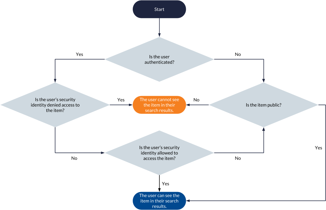 Flowchart showing basic search permission logic | Coveo