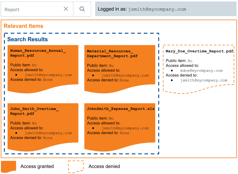 Coveo search results are displayed if their permissions allow access to the querying user