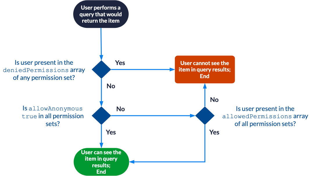Permission evaluation flowchart showing how user access to items is determined in Coveo