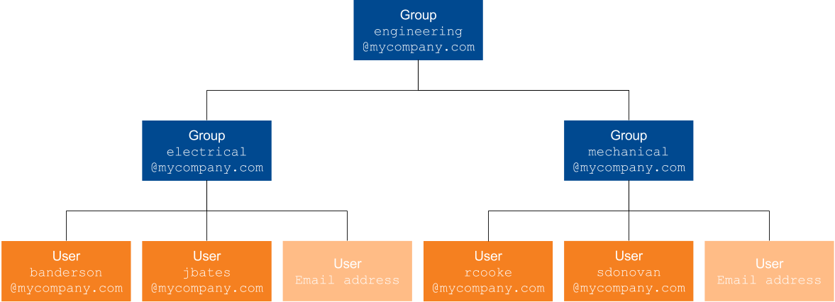 Example of group security identities and their children | Coveo
